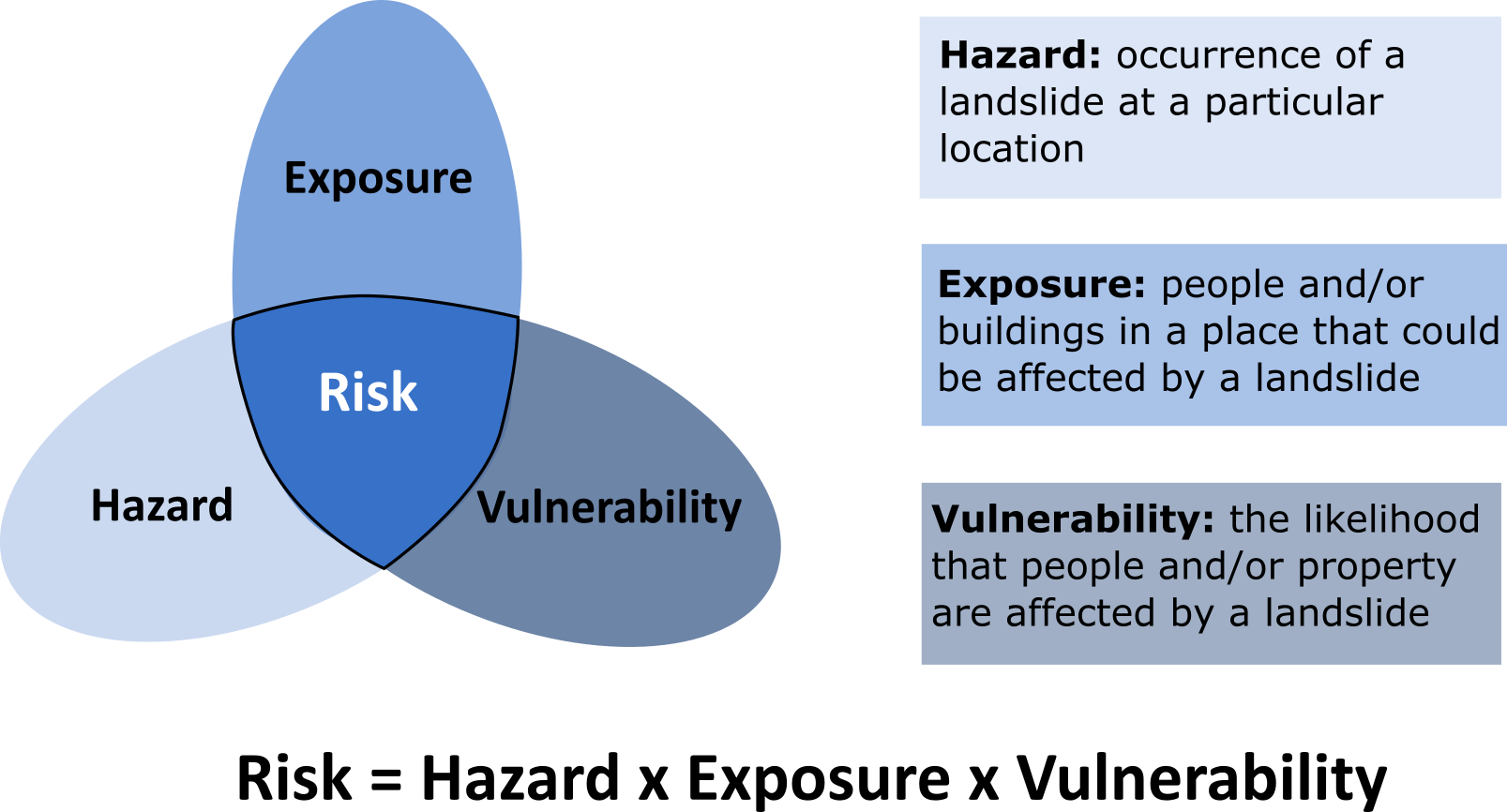 Predicting And Managing The Unpredictable - A Primer On Landslide Risk ...